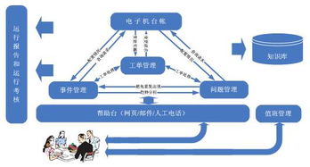 引領(lǐng)企業(yè)IT服務(wù)升級(jí) 如何踏上ITIL運(yùn)維管理之路